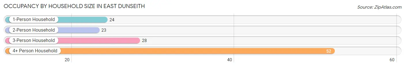 Occupancy by Household Size in East Dunseith