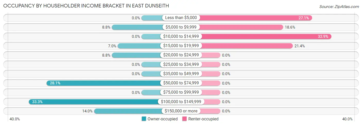 Occupancy by Householder Income Bracket in East Dunseith