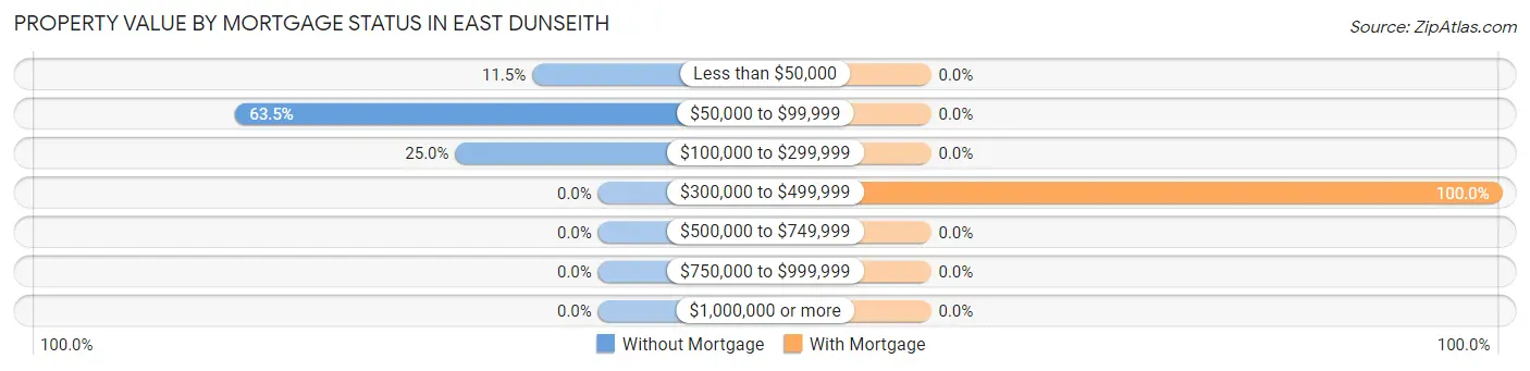 Property Value by Mortgage Status in East Dunseith