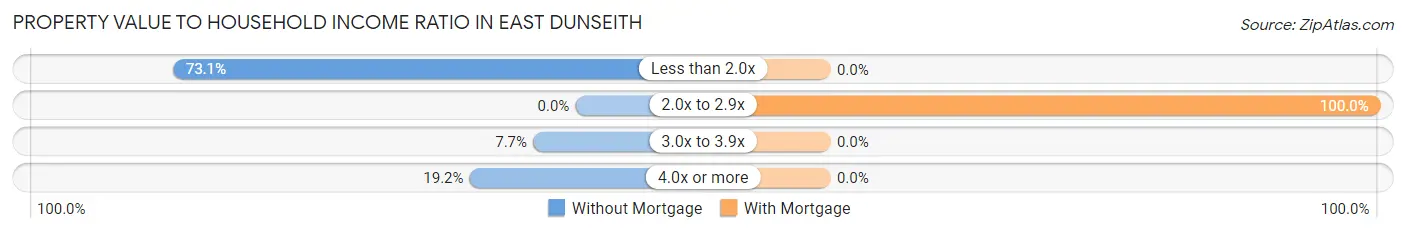 Property Value to Household Income Ratio in East Dunseith