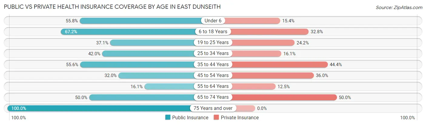 Public vs Private Health Insurance Coverage by Age in East Dunseith