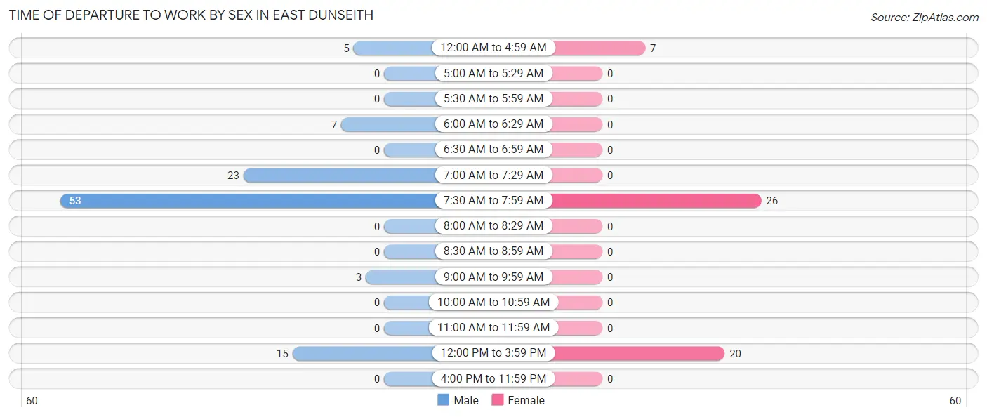 Time of Departure to Work by Sex in East Dunseith