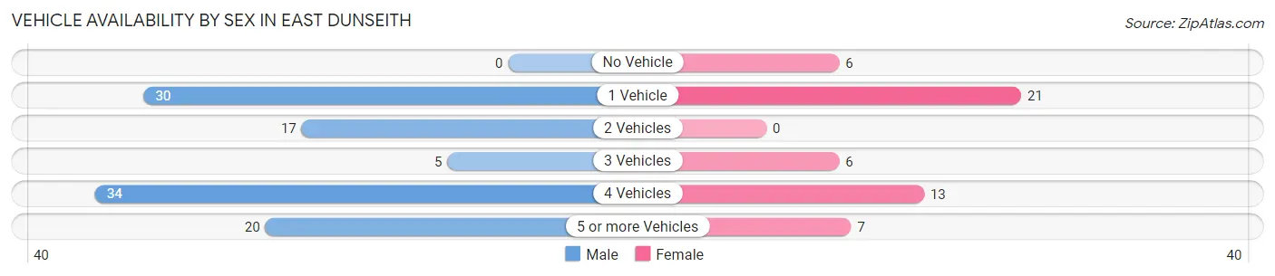 Vehicle Availability by Sex in East Dunseith