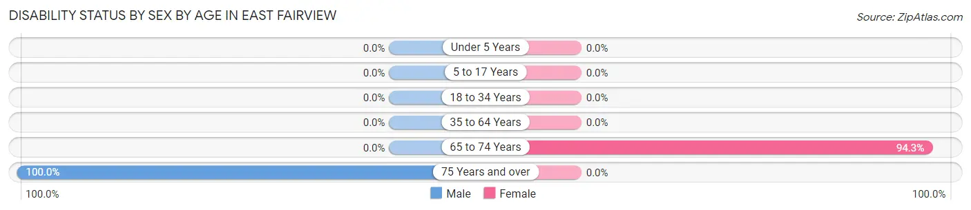 Disability Status by Sex by Age in East Fairview