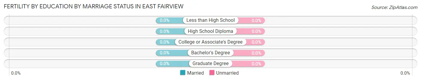 Female Fertility by Education by Marriage Status in East Fairview