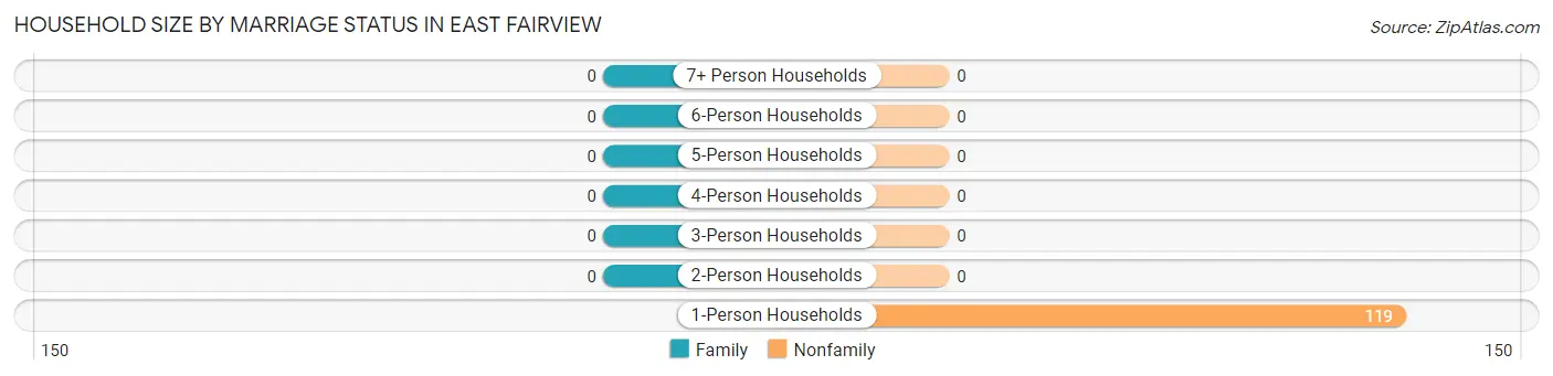 Household Size by Marriage Status in East Fairview