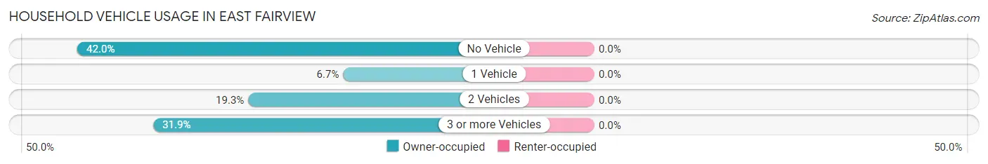 Household Vehicle Usage in East Fairview