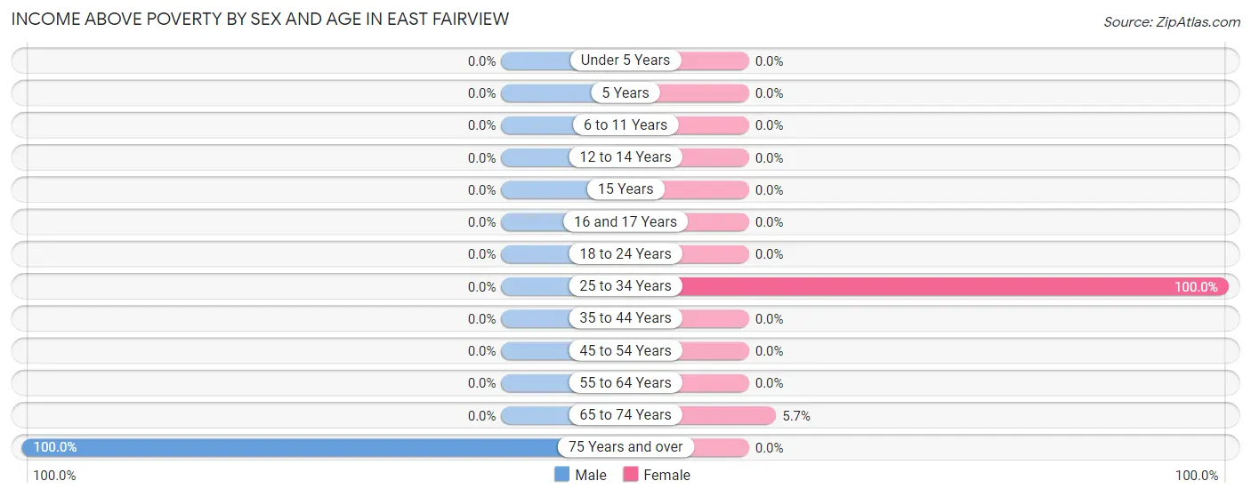 Income Above Poverty by Sex and Age in East Fairview