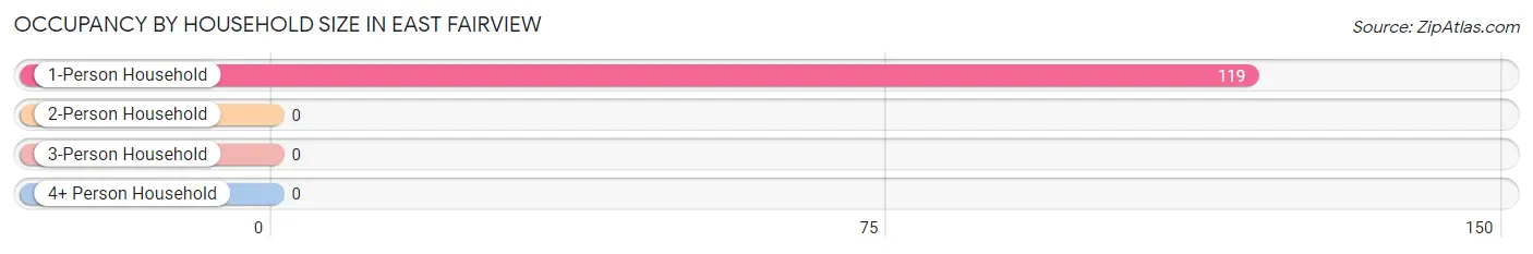 Occupancy by Household Size in East Fairview