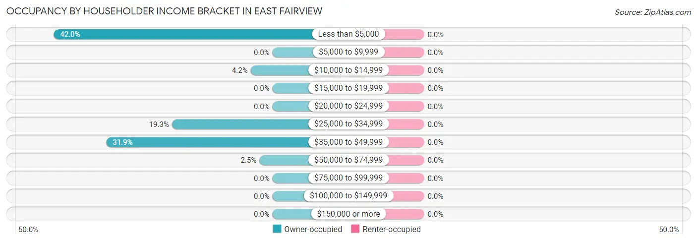 Occupancy by Householder Income Bracket in East Fairview