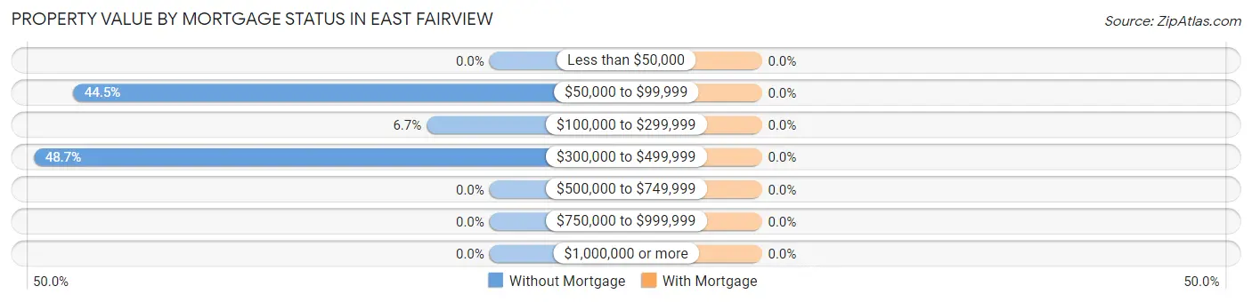 Property Value by Mortgage Status in East Fairview