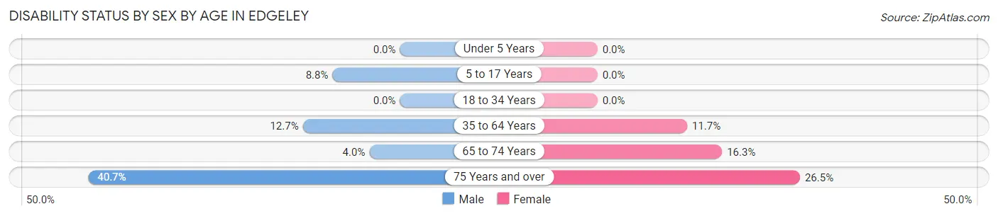 Disability Status by Sex by Age in Edgeley