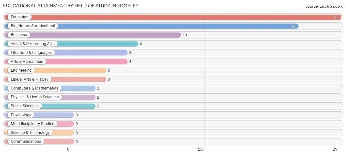 Educational Attainment by Field of Study in Edgeley
