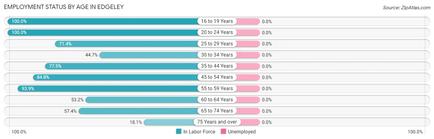 Employment Status by Age in Edgeley