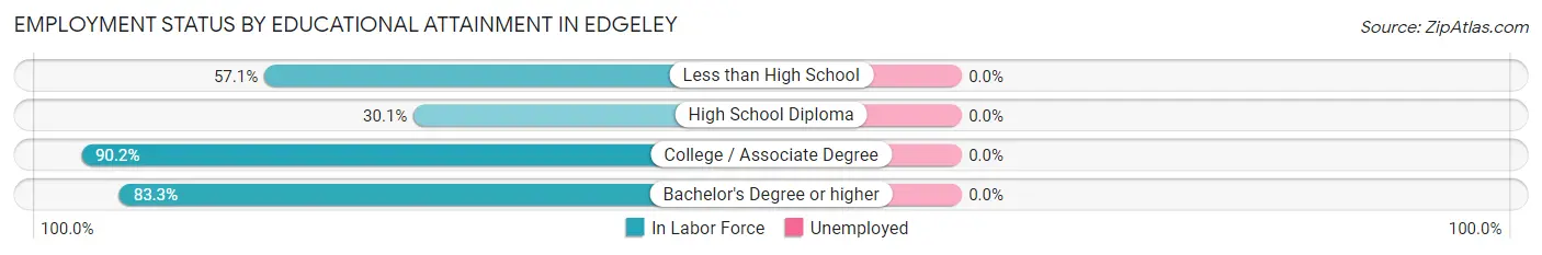 Employment Status by Educational Attainment in Edgeley