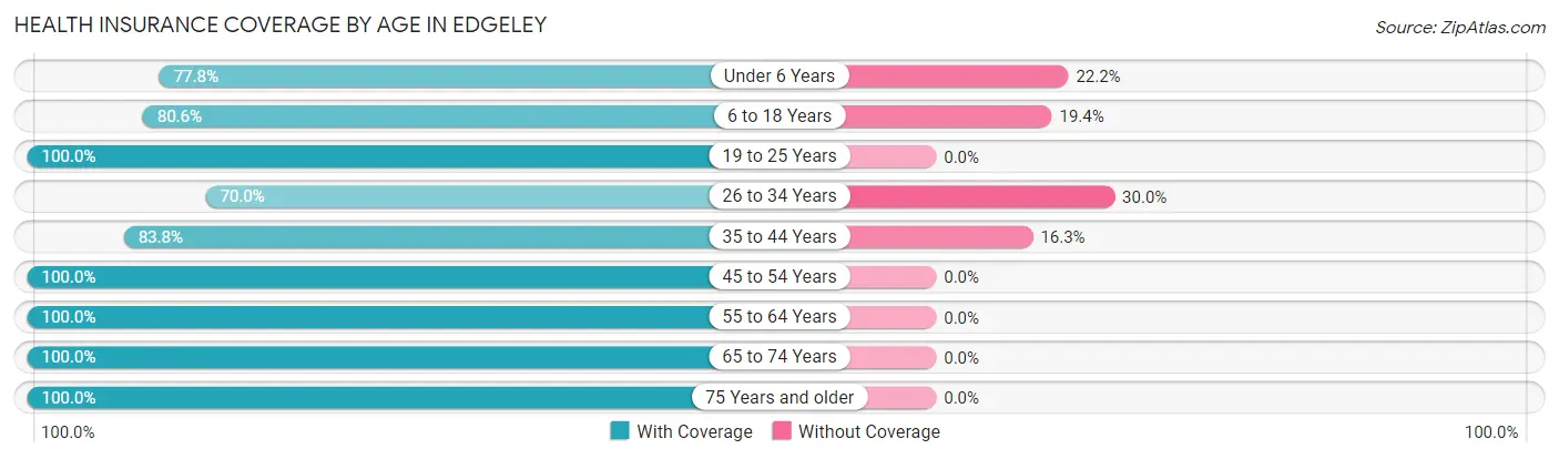 Health Insurance Coverage by Age in Edgeley