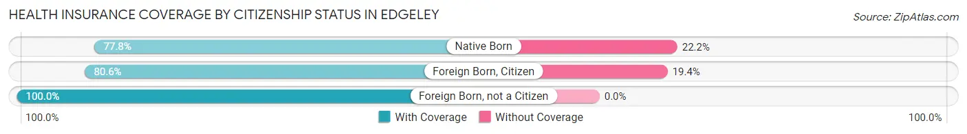 Health Insurance Coverage by Citizenship Status in Edgeley