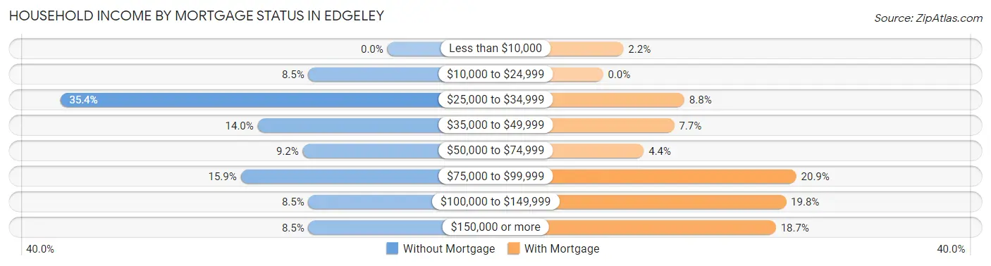 Household Income by Mortgage Status in Edgeley