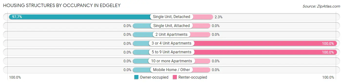 Housing Structures by Occupancy in Edgeley