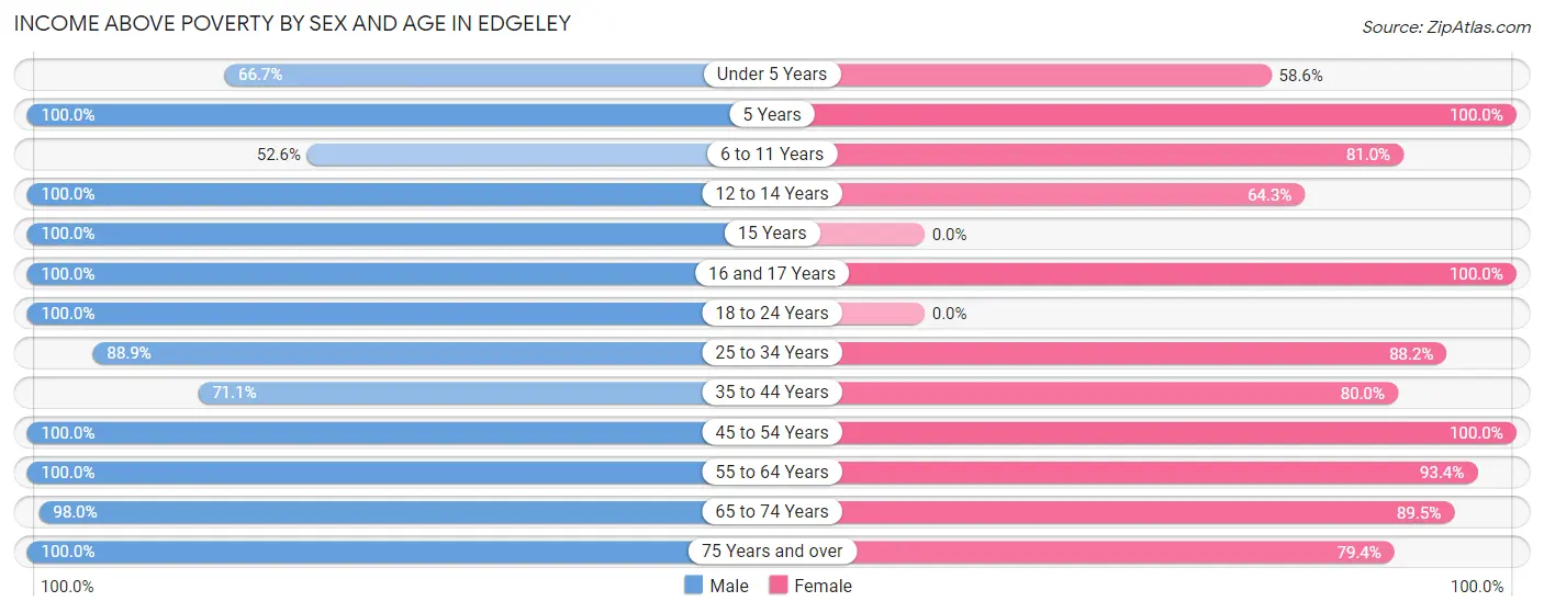 Income Above Poverty by Sex and Age in Edgeley