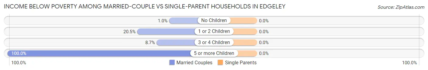 Income Below Poverty Among Married-Couple vs Single-Parent Households in Edgeley