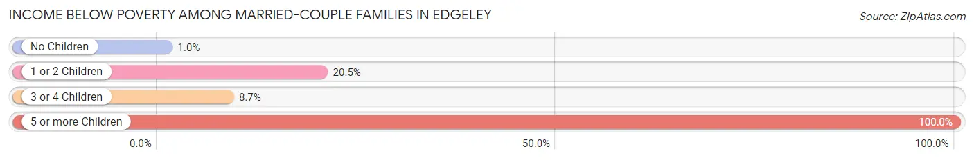 Income Below Poverty Among Married-Couple Families in Edgeley