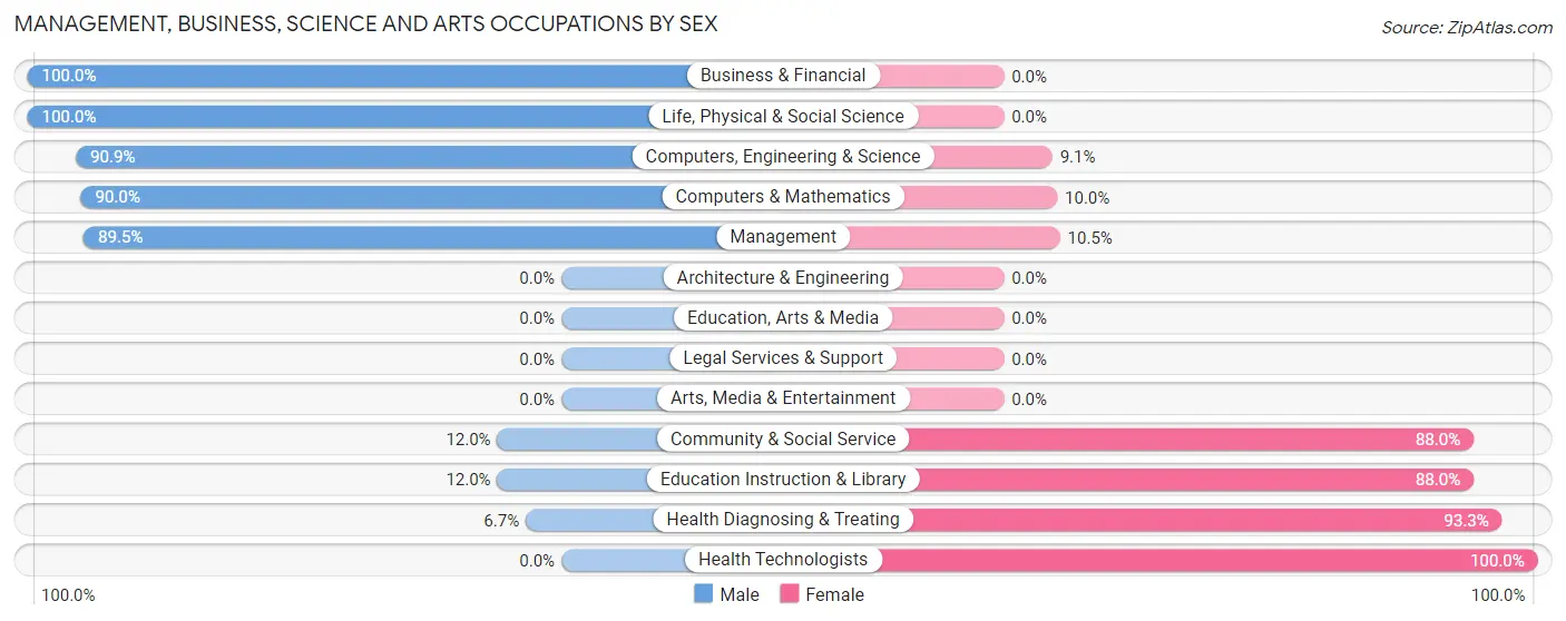 Management, Business, Science and Arts Occupations by Sex in Edgeley