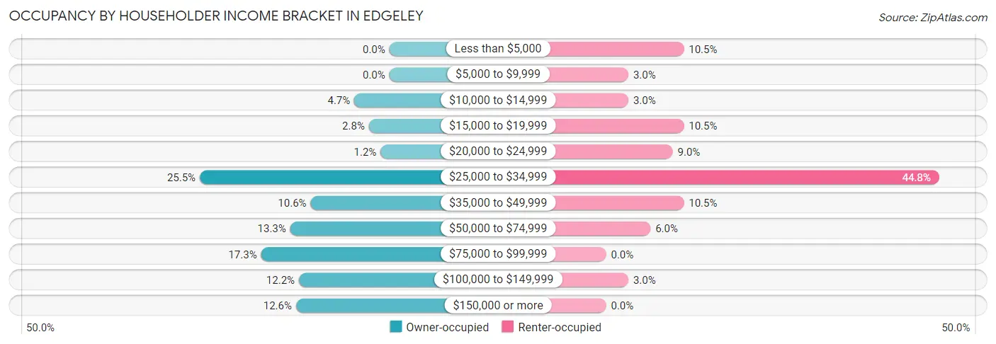 Occupancy by Householder Income Bracket in Edgeley