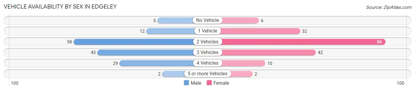Vehicle Availability by Sex in Edgeley