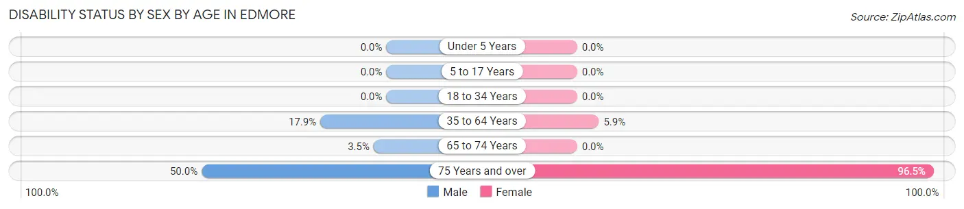 Disability Status by Sex by Age in Edmore
