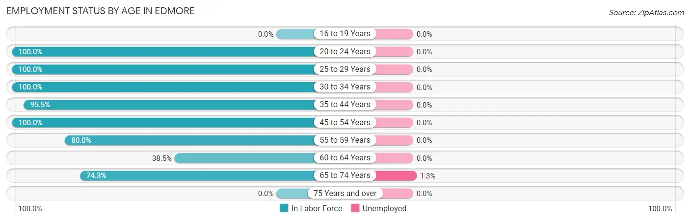 Employment Status by Age in Edmore