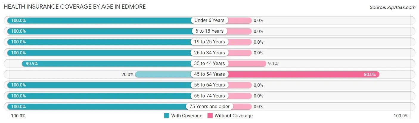 Health Insurance Coverage by Age in Edmore