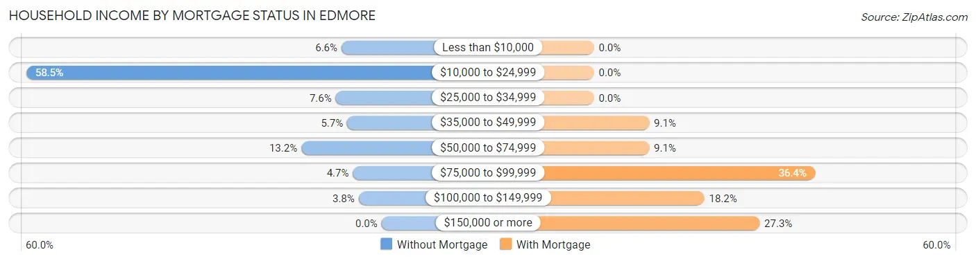 Household Income by Mortgage Status in Edmore