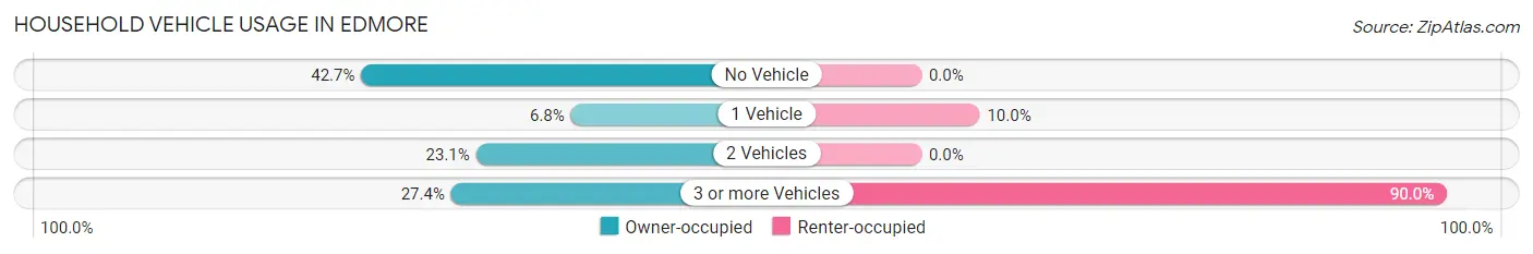 Household Vehicle Usage in Edmore