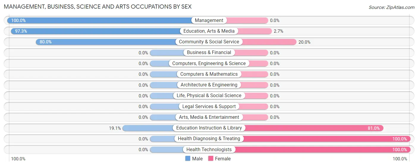 Management, Business, Science and Arts Occupations by Sex in Edmore