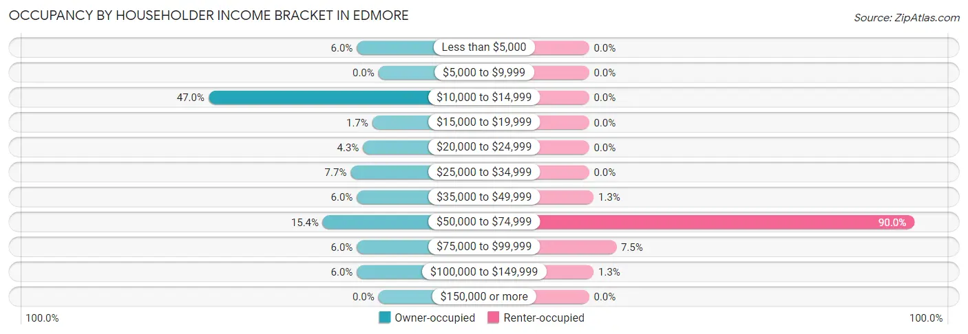 Occupancy by Householder Income Bracket in Edmore