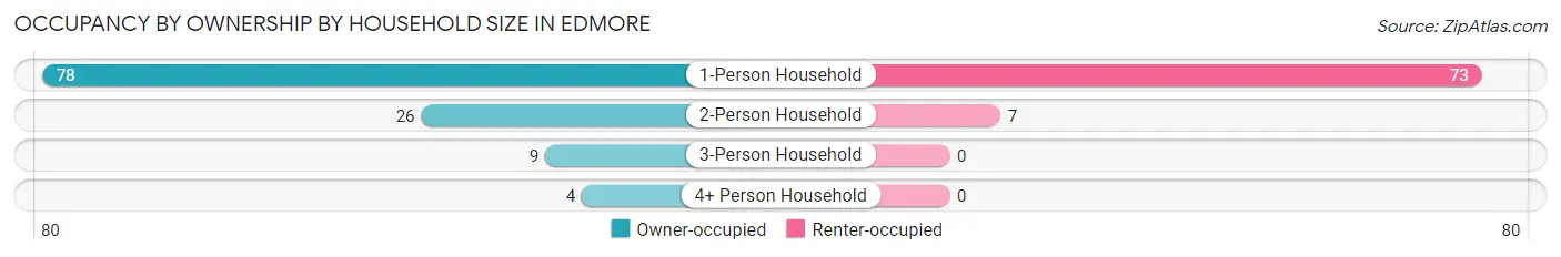 Occupancy by Ownership by Household Size in Edmore