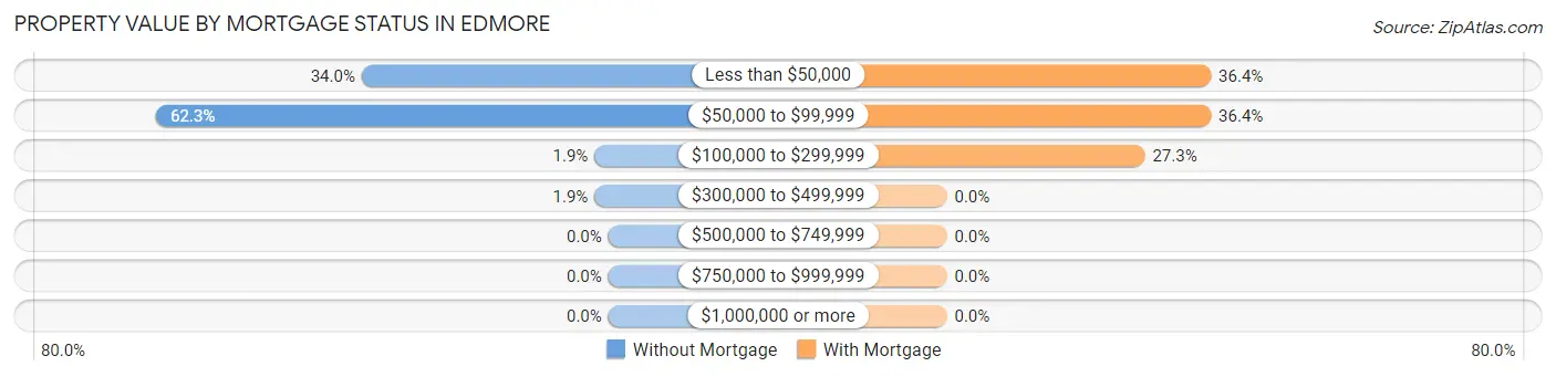 Property Value by Mortgage Status in Edmore