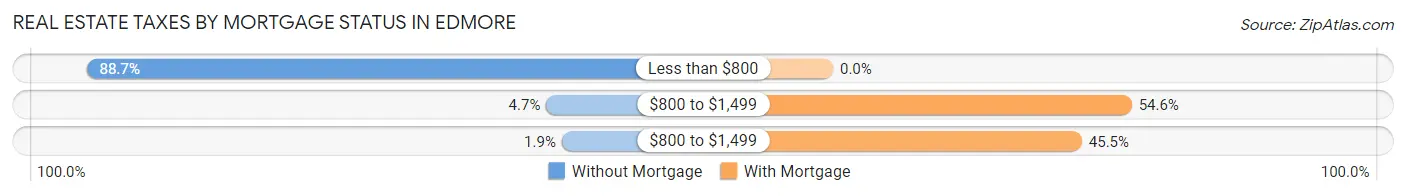 Real Estate Taxes by Mortgage Status in Edmore