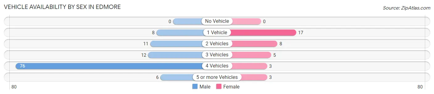 Vehicle Availability by Sex in Edmore