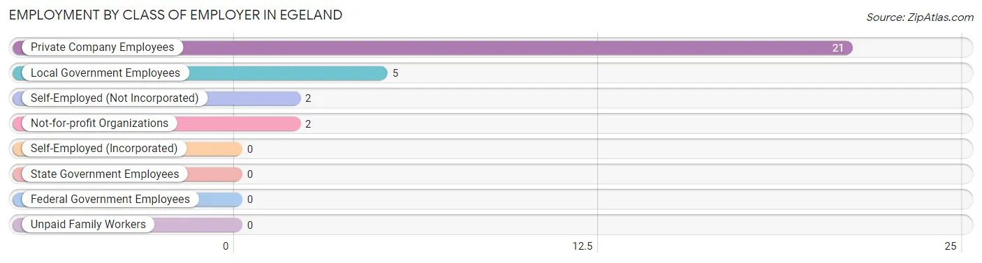 Employment by Class of Employer in Egeland