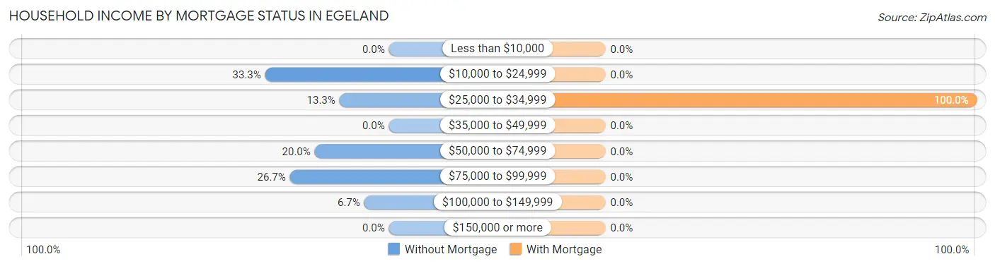 Household Income by Mortgage Status in Egeland