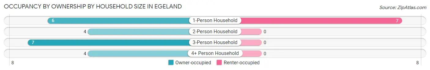 Occupancy by Ownership by Household Size in Egeland