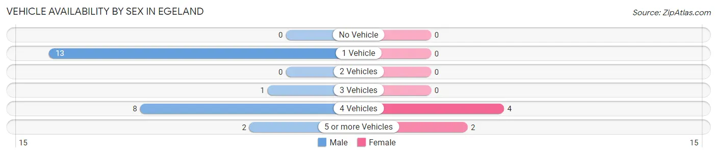 Vehicle Availability by Sex in Egeland