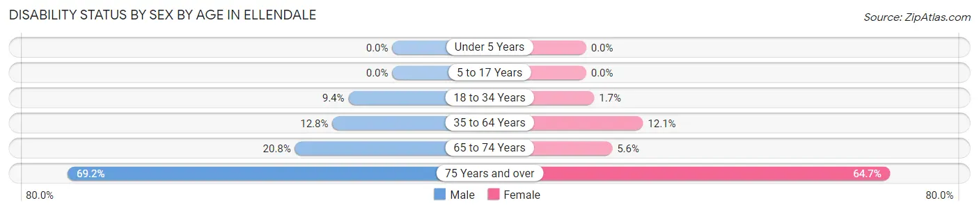 Disability Status by Sex by Age in Ellendale