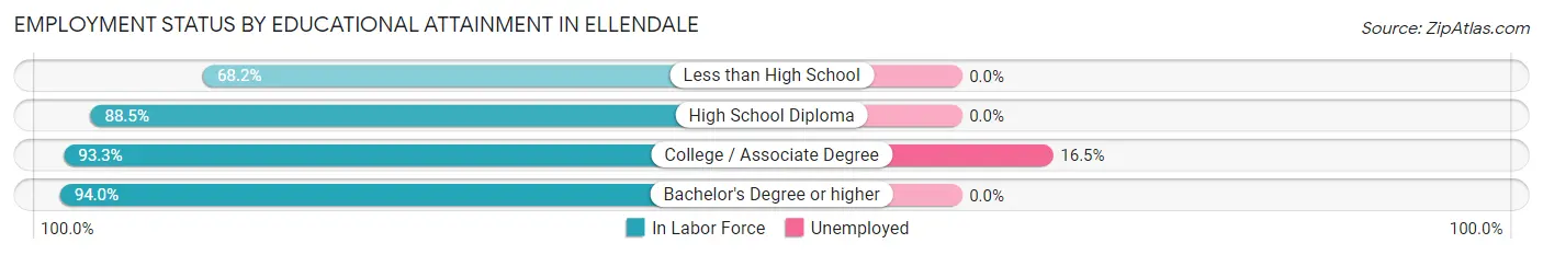 Employment Status by Educational Attainment in Ellendale