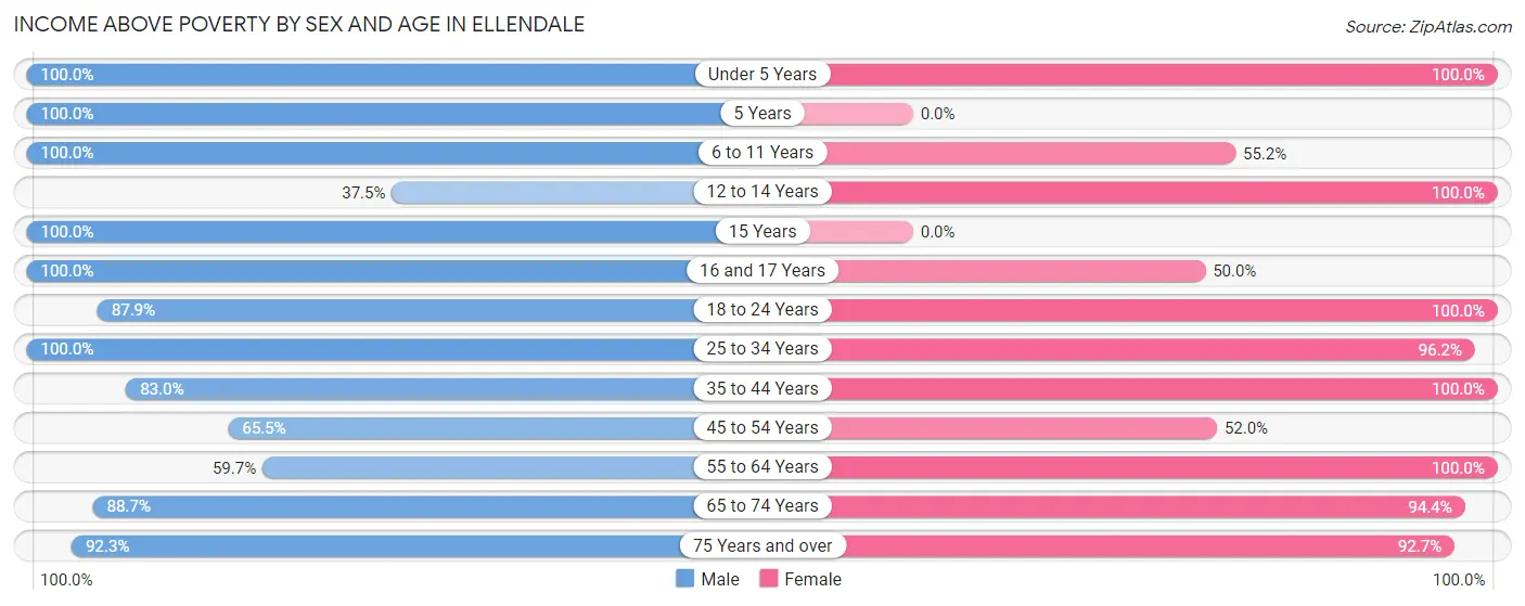 Income Above Poverty by Sex and Age in Ellendale