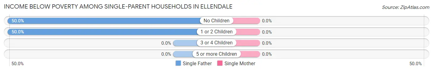 Income Below Poverty Among Single-Parent Households in Ellendale