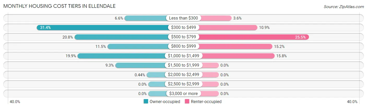 Monthly Housing Cost Tiers in Ellendale