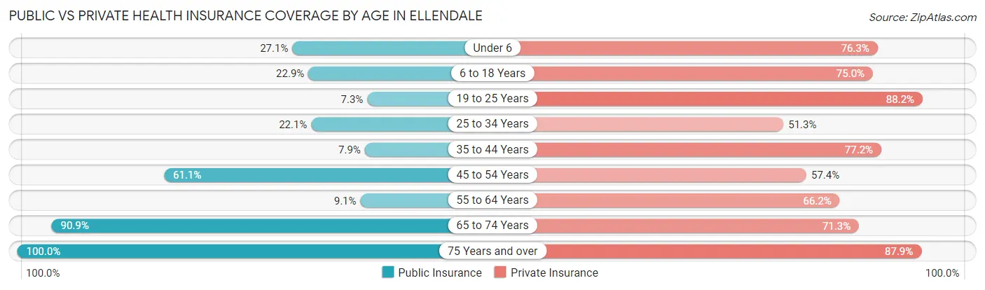 Public vs Private Health Insurance Coverage by Age in Ellendale